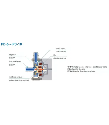 BOMBA ARRASTRE MAGNETICO PD10R 1MT 6LTS/MIN especial quimicos